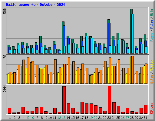 Daily usage for October 2024