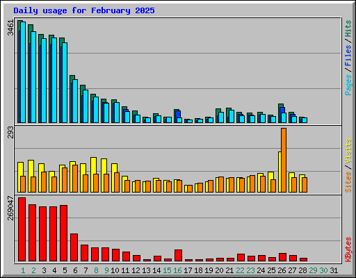 Daily usage for February 2025