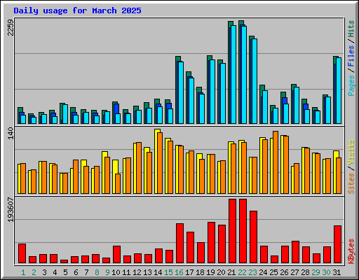Daily usage for March 2025