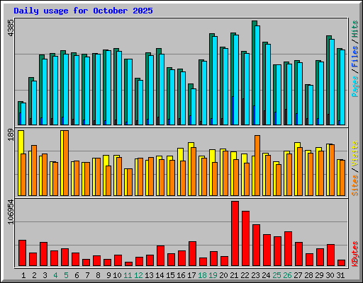 Daily usage for October 2025