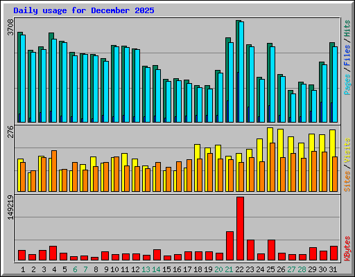 Daily usage for December 2025