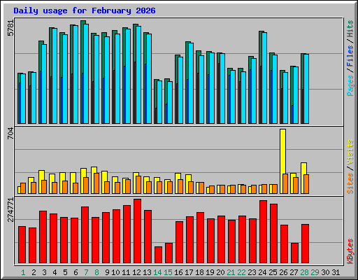 Daily usage for February 2026