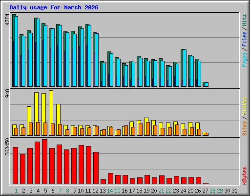 Daily usage for March 2026