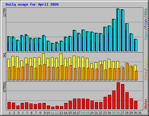 Daily usage for April 2026