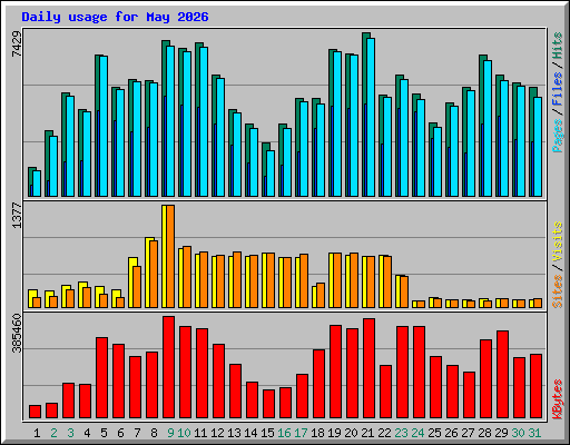 Daily usage for May 2026