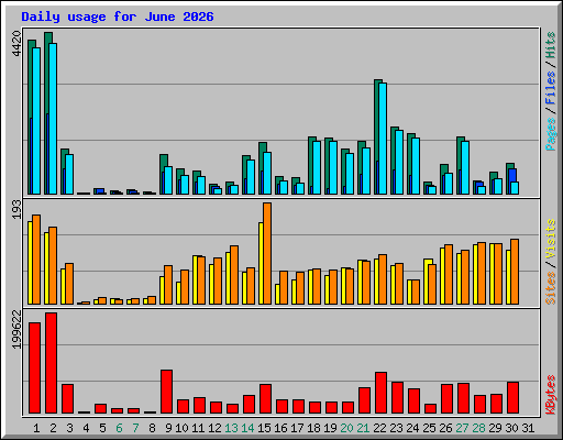 Daily usage for June 2026