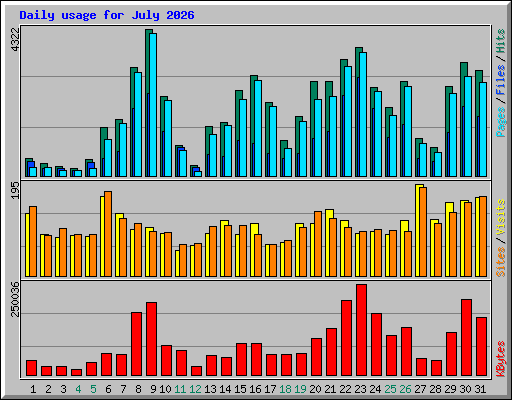 Daily usage for July 2026
