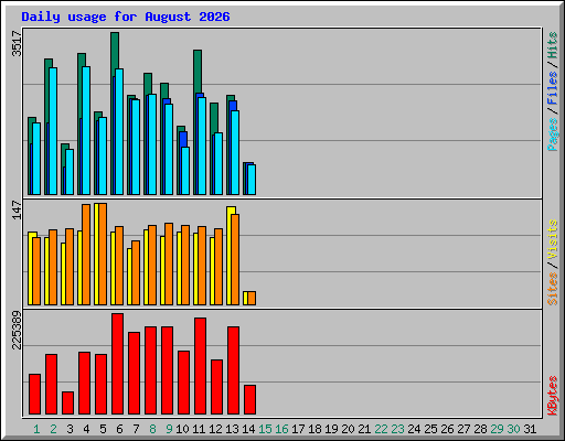 Daily usage for August 2026