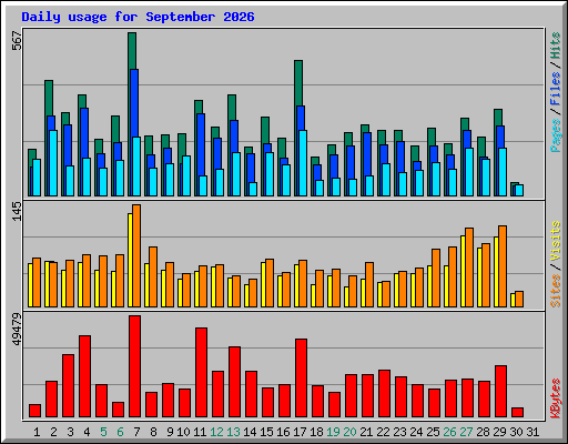Daily usage for September 2026