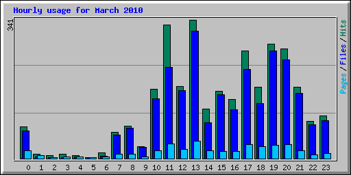 Hourly usage for March 2010