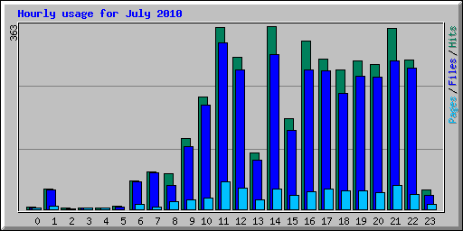 Hourly usage for July 2010