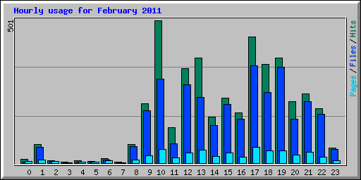 Hourly usage for February 2011