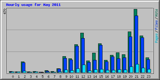 Hourly usage for May 2011