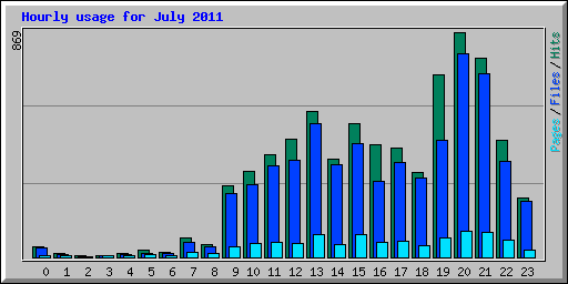 Hourly usage for July 2011