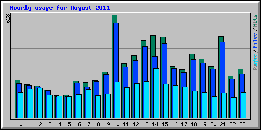 Hourly usage for August 2011
