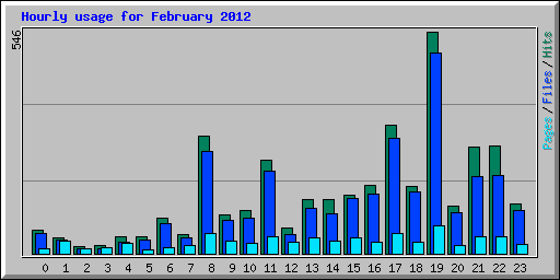 Hourly usage for February 2012