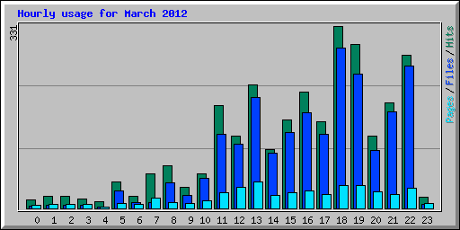 Hourly usage for March 2012