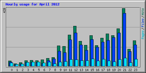 Hourly usage for April 2012