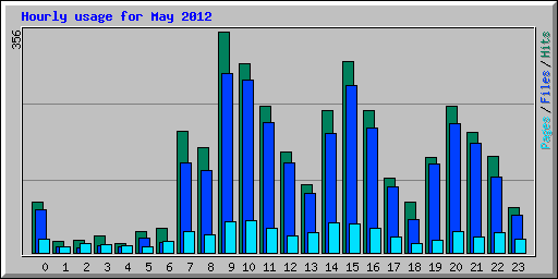 Hourly usage for May 2012