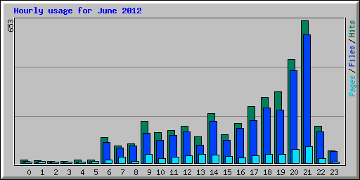 Hourly usage for June 2012