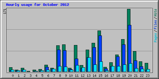 Hourly usage for October 2012