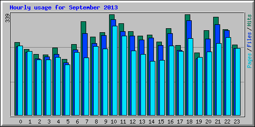 Hourly usage for September 2013
