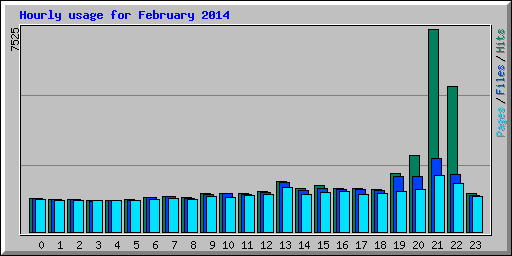 Hourly usage for February 2014