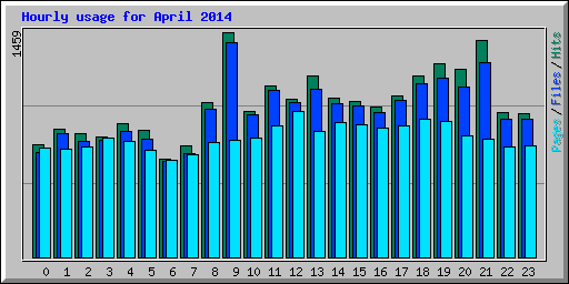 Hourly usage for April 2014