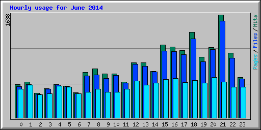Hourly usage for June 2014