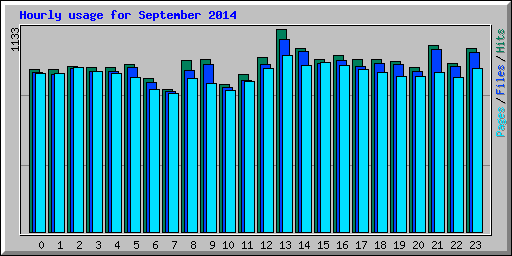Hourly usage for September 2014