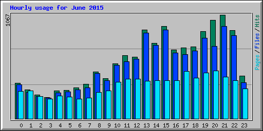 Hourly usage for June 2015