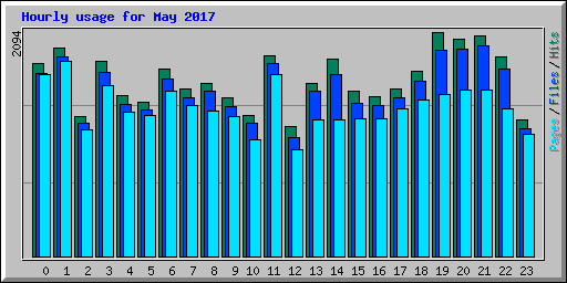 Hourly usage for May 2017