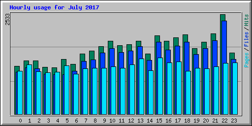 Hourly usage for July 2017