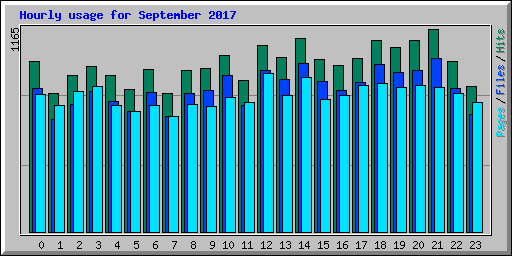 Hourly usage for September 2017
