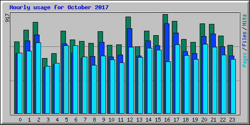 Hourly usage for October 2017