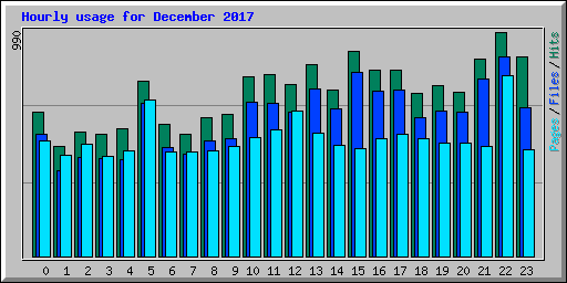 Hourly usage for December 2017