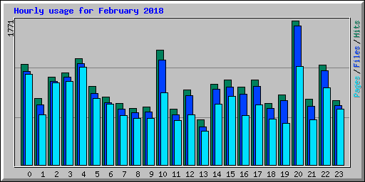 Hourly usage for February 2018