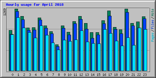 Hourly usage for April 2018