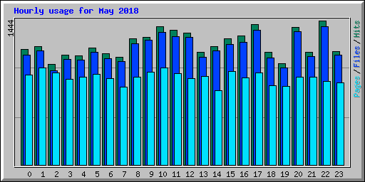 Hourly usage for May 2018