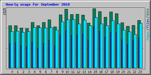 Hourly usage for September 2018