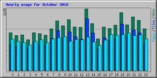Hourly usage for October 2019