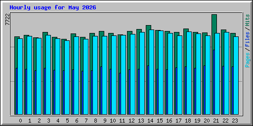 Hourly usage for May 2026