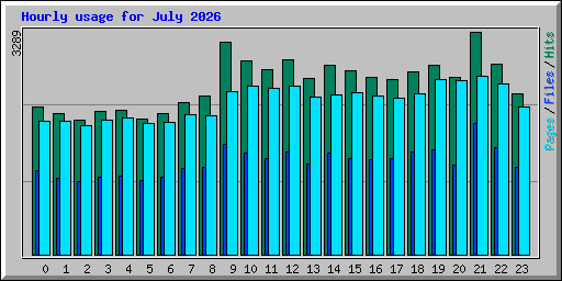 Hourly usage for July 2026