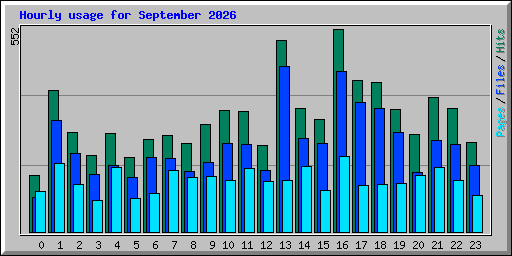 Hourly usage for September 2026