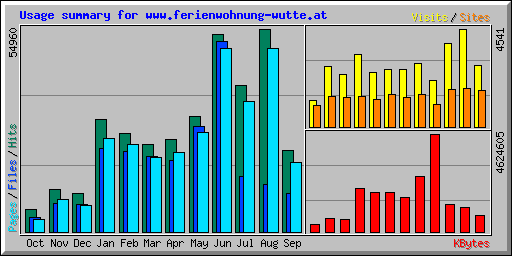 Usage summary for www.ferienwohnung-wutte.at